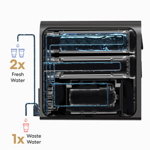 A diagram of a water filtration system showing the internal flow: two parts fresh water produced for every one part waste water, with blue lines for fresh water and brown lines for waste water.